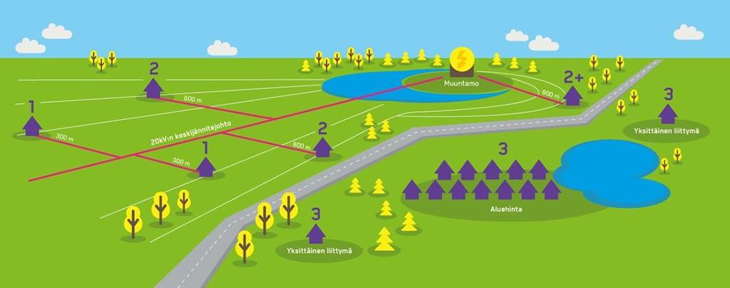 17 Kuva 7. Vyöhykkeiden jaottelu [34]. Vyöhyke 1 sisältää liittymät, joissa liittämispisteen etäisyys 20 kv:n johdosta on suoraan mitattuna alle 300 metriä.