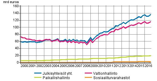 Julkinen talous 2017 Julkisyhteisöjen velka neljännesvuosittain 2016, 4.