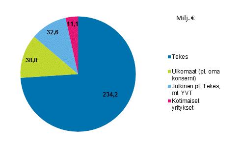 Seuraavaksi suurimmat ryhmät olivat atk, ohjelmistot ja konsultointi (12 prosenttia) sekä muut koneet ja laitteet noin 10 prosentin osuudella.