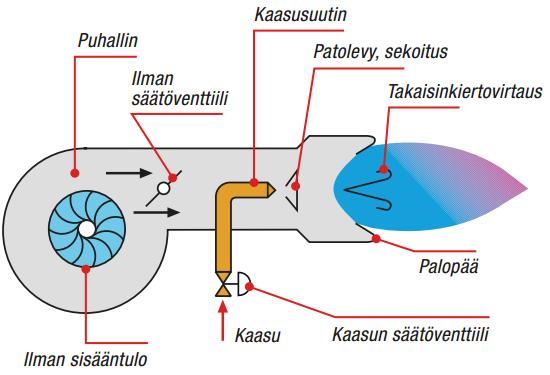 Kaasunpoltto Atmosfääripolttimet Ilma imetään polttimen ympäristöstä polttokaasun virtauksen ja laitteiston vedon avulla Etuja - Yksinkertainen rakenne - Helppo tehonsäätö - Hiljainen käyntiääni