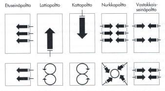 Yhteenveto poltinpolton päästöistä POLTTOAINE: ÖLJY KAASU KIINTEÄ NO x (N 2 O ja NO) Raskasöljykattila 100-150 mg/mj Kevytöljykattila 50-100 mg/mj N 2 O muodostuminen vähäistä (korkea lämpötila)