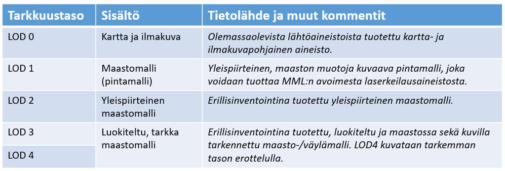 Liite 4 Siltapaikan tiedot 13.9.2017 7 (15) Kuva 4. Siltapaikan maastomalli ja LoD-tasot 2.2.3 Siltapaikan maa-, pohja- ja kalliorakenteet Siltapaikan maa-, pohja- ja kalliorakenteet kuvaavat maaperän tietoja ja sen rakennettavuutta.