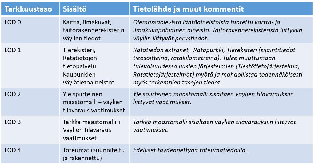 Liite 4 8 (15) 13.9.2017 Siltapaikan tiedot myös ylläpitomallin lähtötietojen hankintaa. Siltapaikkaan liittyvien väylien tietojen LoD-tasoja vastaavat tietosisällöt on esitetty kuvassa 6.