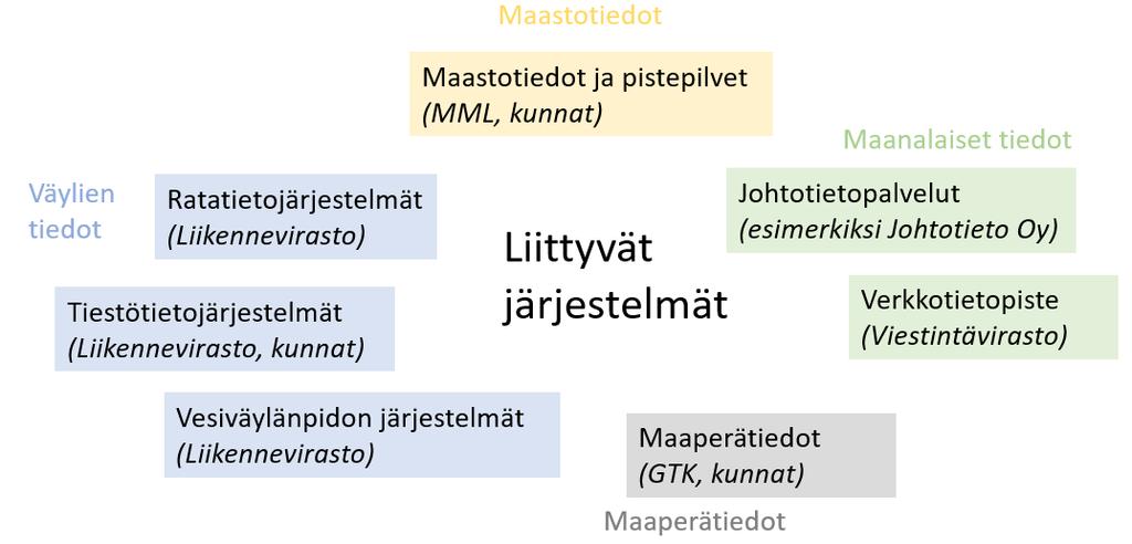 rakenneosa-, suunnitelma- ja toteumatiedot. 2.3 Liittyvät järjestelmät Siltapaikan tietoihin liittyy useita järjestelmiä, joista tiedot nykyisin kootaan.