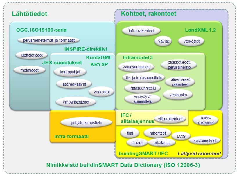 Liite 4 12 (15) 13.9.2017 Siltapaikan tiedot Kuva 10. Standardien karkea tietosisältökartta (kuva: YIV 2015, osa2). 3.