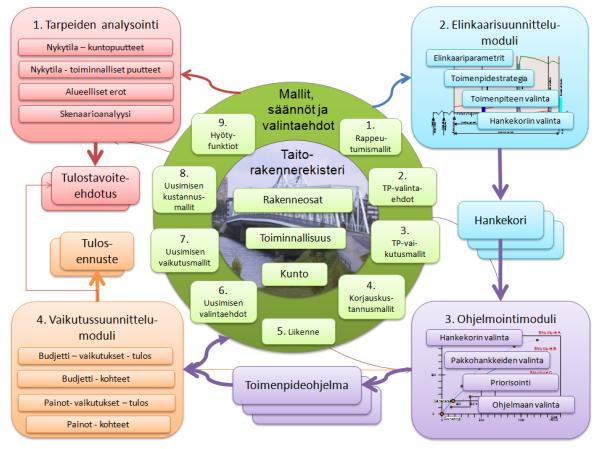 17 Kuva 1. Visio Liikenneviraston taitorakenteiden hallintajärjestelmän rakenteesta, jonka oleellisena osana on Taitorakennerekisteri (Liikennevirasto 2011b, s. 72). 3.