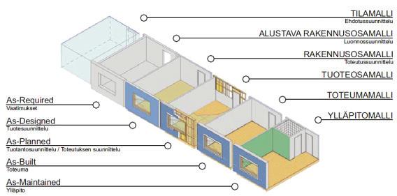 24 Kuva 6. Yleisesti tunnetut vaiheet rakennusten tietomallintamisessa (Penttilä et al. 2006, s. 28). 4.