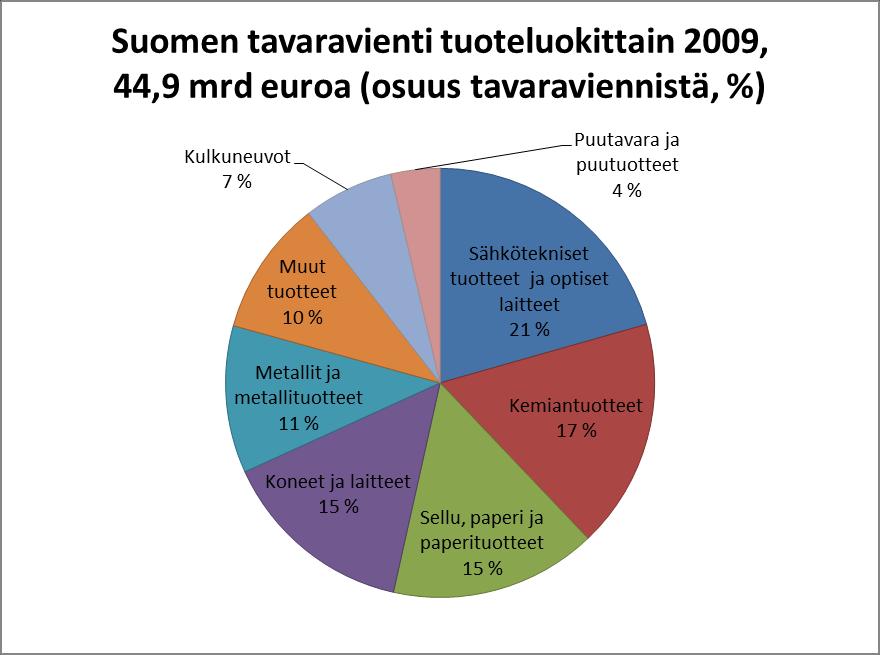 6 Elinkeinoelämän keskusliiton, EK:n, mukaan vuonna 2009 Suomen tavaravienti jakautui alla olevan kuvion mukaan. Suurin osuus oli sähköteknisillä tuotteilla ja optisilla laitteilla.