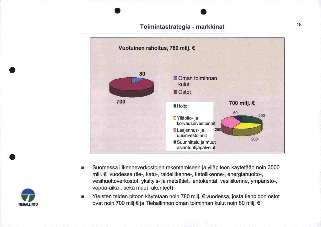 Toimintastrategia - markkinat ii;] Vuotuinen rahoitus, 780 milj II Oman toiminnan kulut UOstot IHoito 0 Ylläpito- ja korvausinvestoinnil Dl Laajennus- ja 25 uusi nvestoi n nit USuunnittelu ja muut