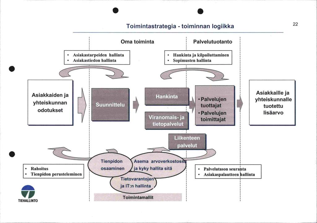 Toimintastrategia - toiminnan logiikka 22 Oma toiminta Palvelutuotanto Asiakastarpeiden hallinta Asiakastiedon hallinta Hankinta ja kilpailuttaminen Sopimusten hallinta Asiakkaiden yhteiskunnan