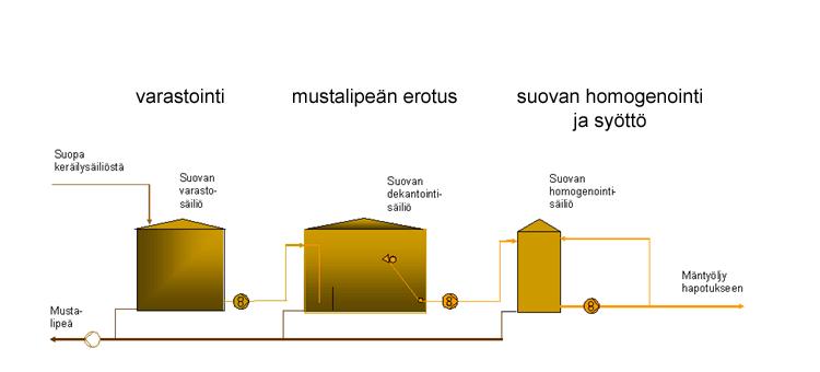 29 3.7.1 Säiliöerotus Säiliöerotuksessa suopa erotetaan mustalipeän pinnalta ylikaatona suovankeräilysäiliöihin.