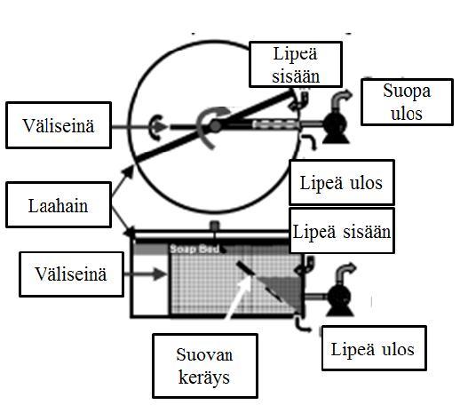Mustalipeä- ja suopajae poistuvat eri yhteistä. Syötteessä oleva kiintoaine poistuu kuulasta erillisen sekvenssin avulla. Sentrifugierotuksessa suovan viipymäaika on lyhyempi kuin säiliöerotuksessa.