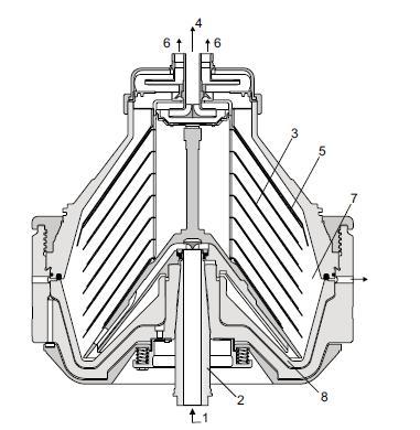 mustalipeän poisto, 7. kiintoaineen poisto, 8. kuulan pohja (Alfa Laval, Products, 2014). Kuvassa 17 on esitetty suovan käsittelyn periaate sentrifugien avulla.