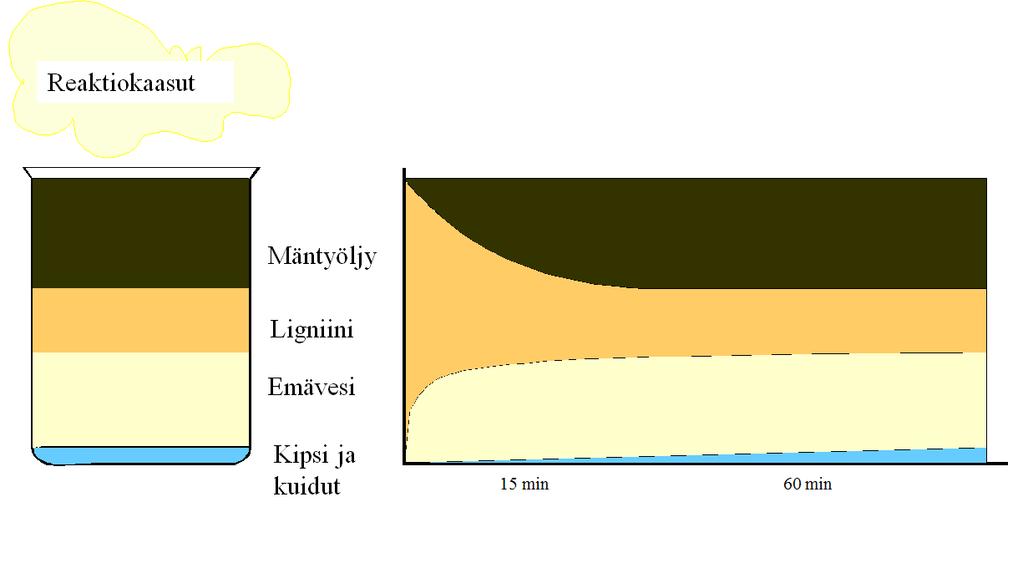 41 Kuva 25. Faasien erottuminen ajan suhteen (Räsänen, U. 2000, s. 7). 4.4.1 Emävesi Emävesi eli natriumsulfaatin vesiliuos syntyy, kun suovassa oleva natriumioni reagoi sulfaatti-ionin kanssa.