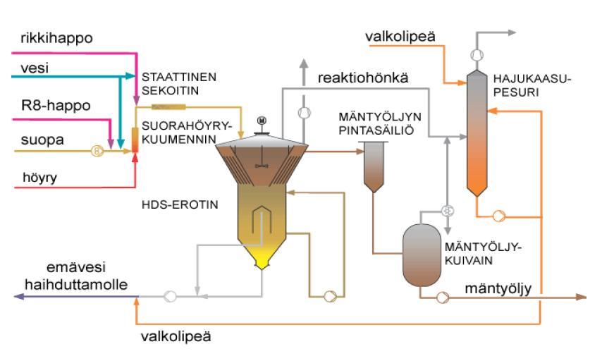 53 5.5 HDS-prosessi Kuvassa 37 on esitetty HDS-prosessin periaate. Suopa, vesi ja rikkihappo sekoitetaan reaktioputkessa. Seosta lämmitetään höyryllä.