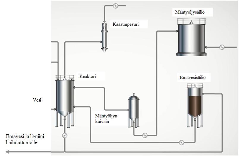 66 emäveden pumppaus haihduttamolle helpottuisi. Reaktoriin lisätään myös natriumhydroksidia emäveden neutralointiin.