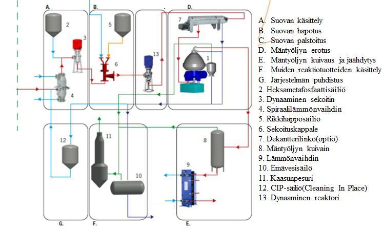 67 7.4 Head Engineering-sentrifugiprosessi Head Engineering:in TOPP laitostyyppi perustuu Alfa Laval:in Celleko prosessiin. Mäntyöljyn erotus tapahtuu jatkuvatoimisesti sentrifugilla.