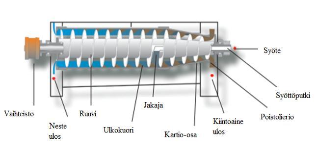 72 Kuva 57. Dekantointilingon periaate (Alfa-Laval, Products, 2014). Dekantointilinkoa voidaan käyttää myös suovan erotuksessa kiintoaineen poistoon.