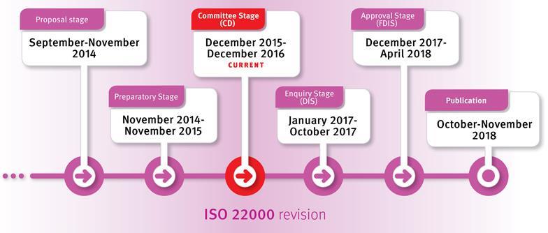 10 Kuva 4. ISO 22 000 standardin uudistusaikataulu. ISO 22 000 standardin uudistuksen ensimmäinen äänestys on suunnitella alkuvuodelle 2017 (ISO n.d.c).