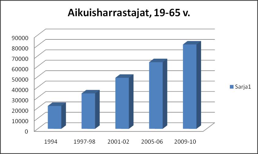 Vuonna 2009-2010 aikuisharrastajia 81.