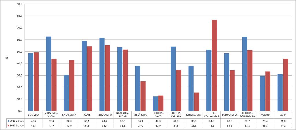 25-29 -vuotiaiden vastavalmistuneiden virta yli 3 kk