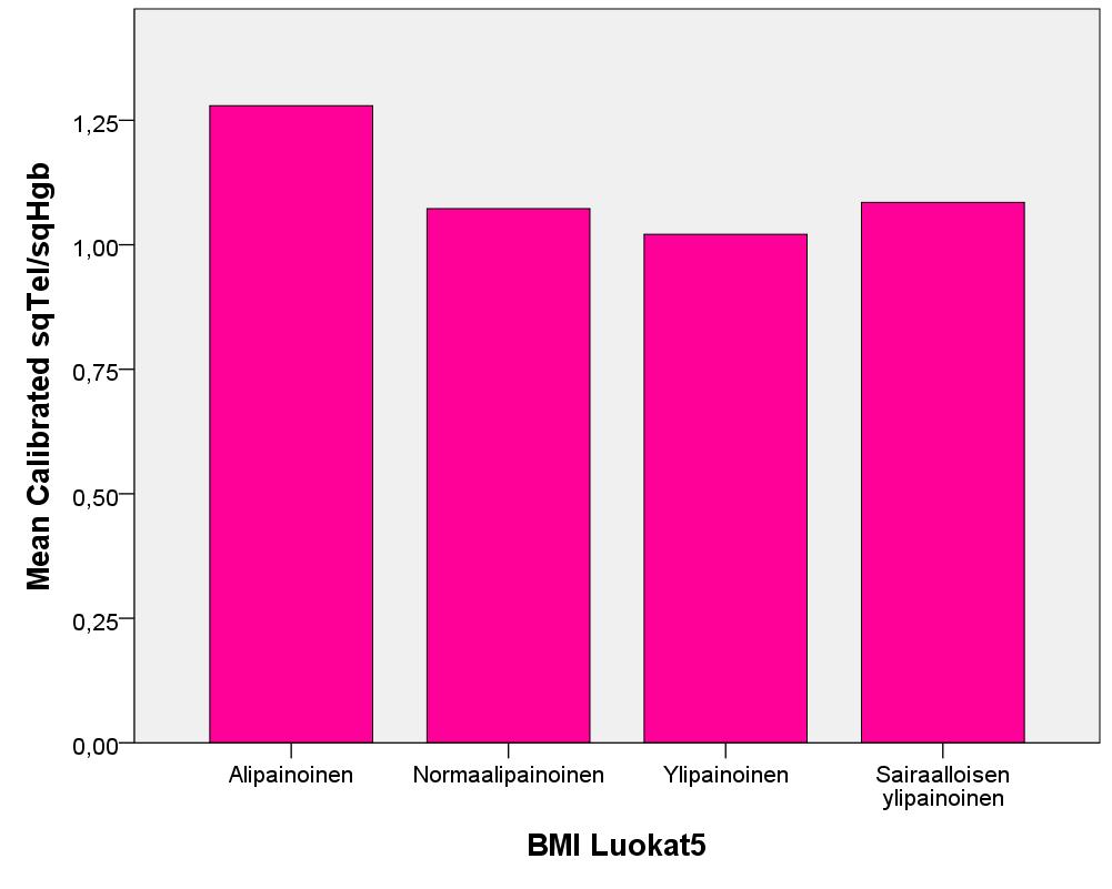 BMI: > 40) määrät ja prosenttiosuudet koko aineistosta. Y-akselilla on kuhunkin kategoriaan kuuluvien henkilöiden lukumäärä. Kuvassa 28 ovat BMI-luokat suhteessa telomeeripituuteen.