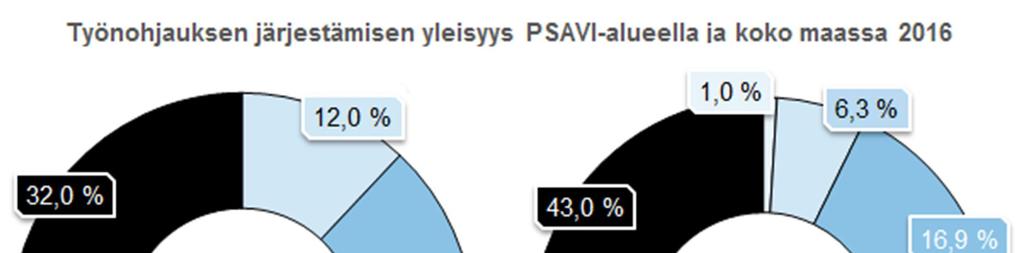 Kuva 12. Työnohjauksen järjestämisen yleisyys PSAVI-alueella ja koko maassa 2016. Osuudet kaikista nuorten työpajatoimintaa alueella järjestäneistä toimijoista. 4.