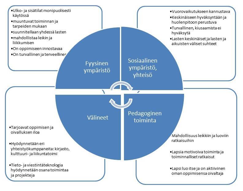 9 syntyy kokemus ryhmän ja yhteisön jäsenyydestä. Tavoitteena on, että uusien tietojen ja taitojen oppiminen herättää lapsissa halun oppia lisää.