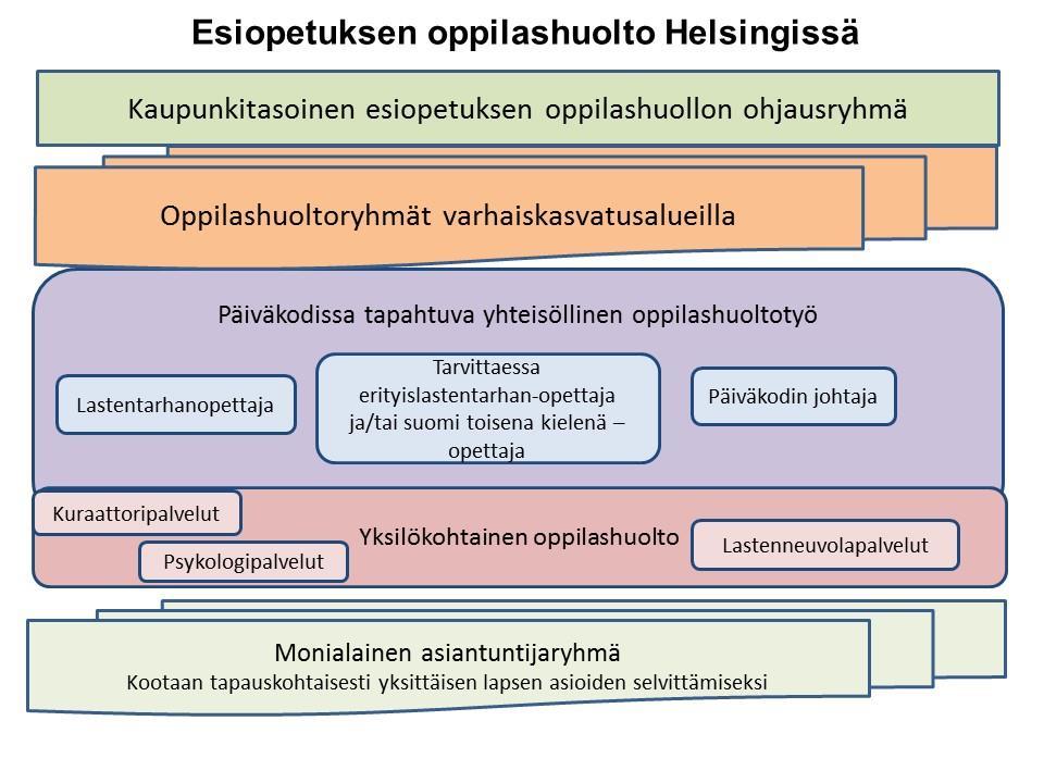 37 Kuva 1: Esiopetuksen oppilashuolto 7.2.