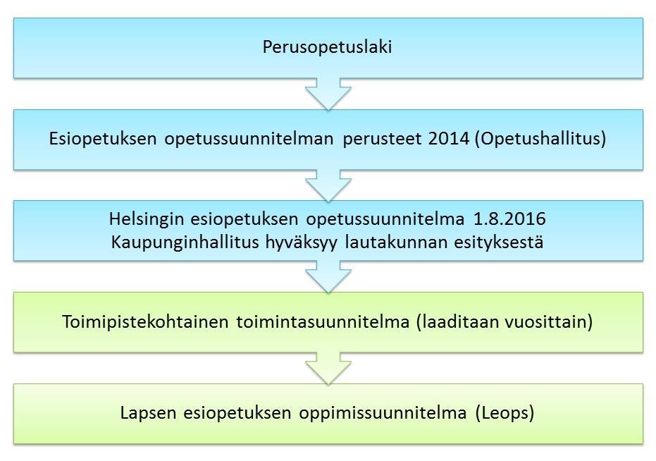 4 Suunnitelmaa laadittaessa on otettu huomioon myös Helsingin varhaiskasvatussuunnitelma sekä perusopetuksen opetussuunnitelma niiltä osin kuin ne liittyvät esiopetuksen järjestämiseen tai