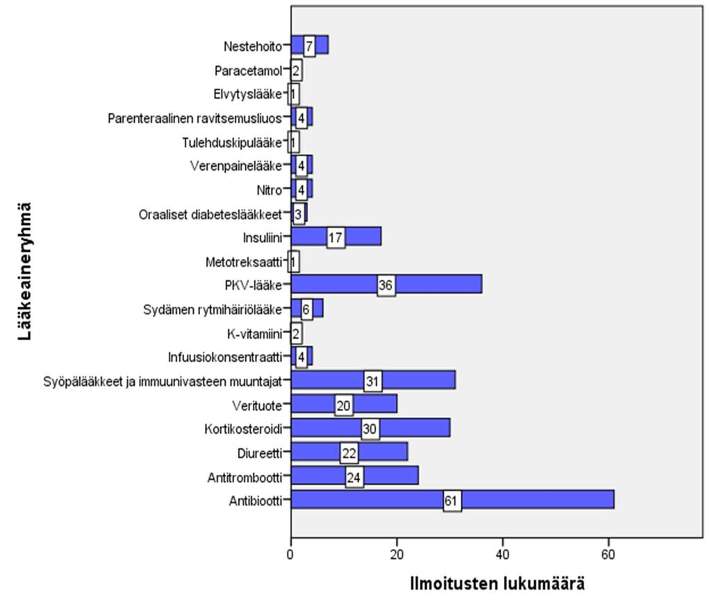 35 Kuva 12. Lääkityspoikkeamailmoitukset lääkeaineryhmittäin (N=280) Lääkeryhmien analysoinnin yhteydessä katsottiin myös, miten lääkeaineet ja antoreitit liittyvät yhteen.