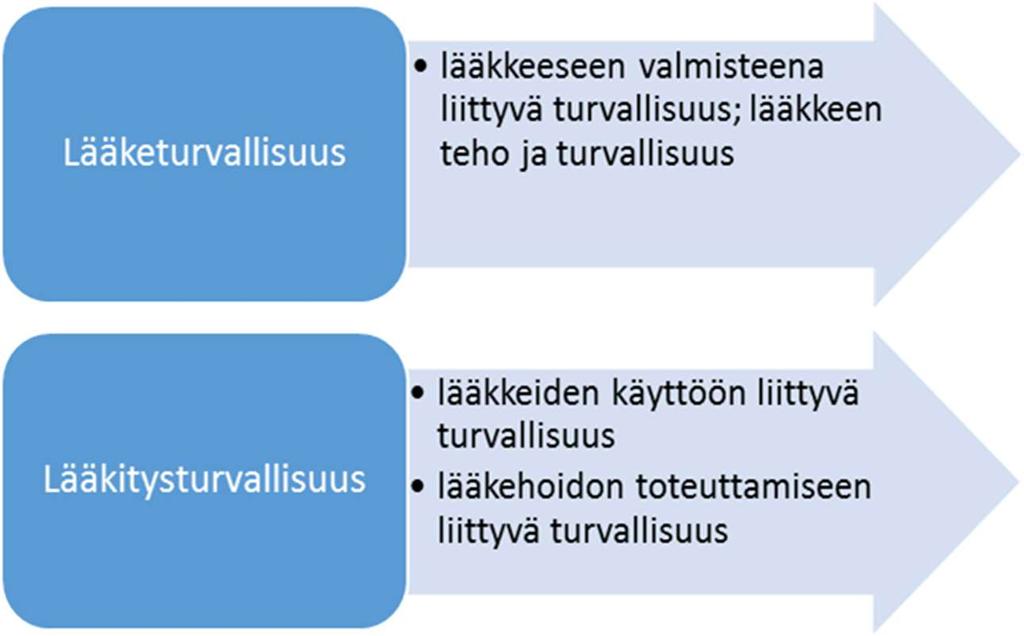 yksikön vastuulle (Terveydenhuoltolaki 2010/1326). Näin ollen hoitoa antava yksikkö on aina vastuussa myös lääkehoidon turvallisuudesta.