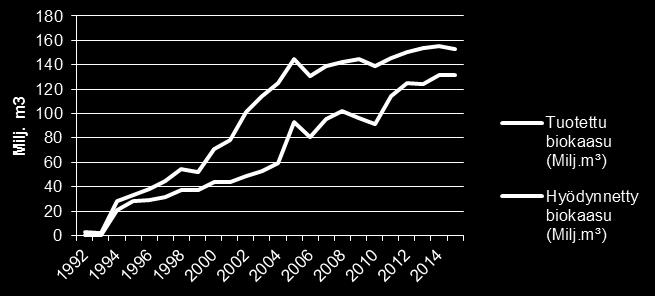 Biokaasun nykytila Suomessa Biokaasun tuotanto on kasvanut hitaasti viime vuosiin asti 2000 luvun alun kasvupyrähdys