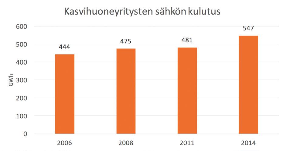 Kasvihuonetomaatin neliösato on noussut kymmenessä vuodessa noin 5 kiloa. Kokonaisuudessa viljelypinta-ala on laskenut noin 13 hehtaaria vuosina 2006 2015.