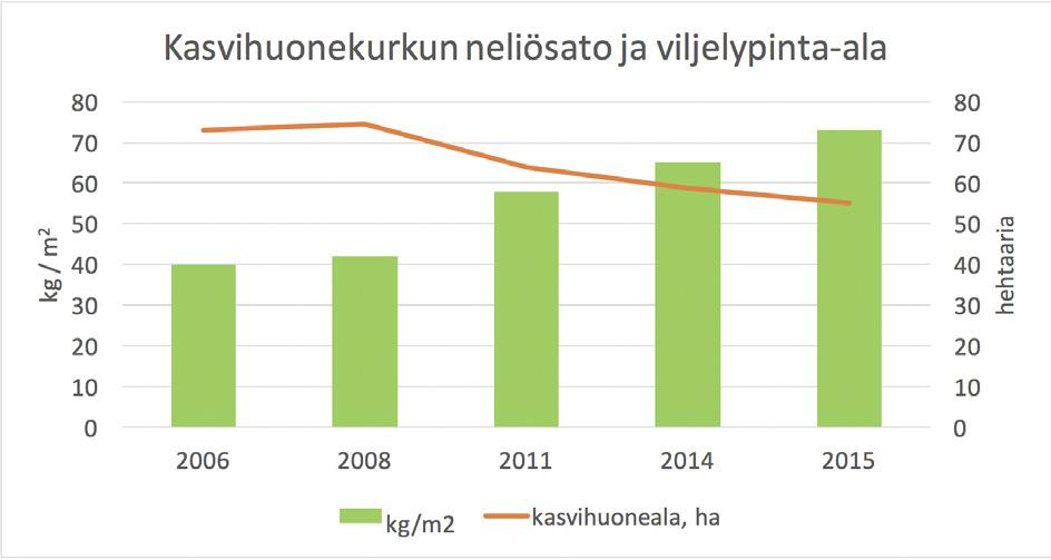 Sähkönkulutus on noussut, koska pääasiassa tomaatin ja kasvihuonekurkun talviviljelyn pinta-ala on kasvanut vuosina 2006-2014 11 hehtaaria.