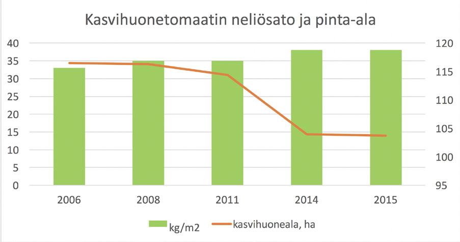 olevat suurpainenatrium-valaisimet. On arvioitu, että LED-valaisimien yleistyminen tulee vähentämään kasvihuoneyritysten sähkön kulutusta.