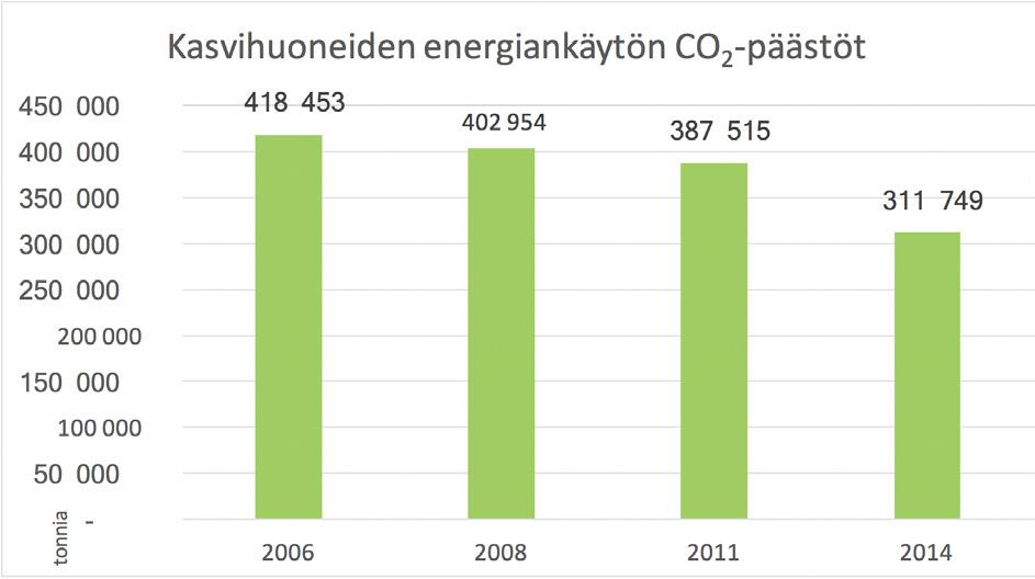 Ilmastovaikutukset Tomaatin, kurkun ja paprikan energian käyttö tuotekiloa kohden. tehostunut ja kilo kasvihuonevihanneksia on tuotettu 2,5 kwh pienemmällä energiamäärällä.