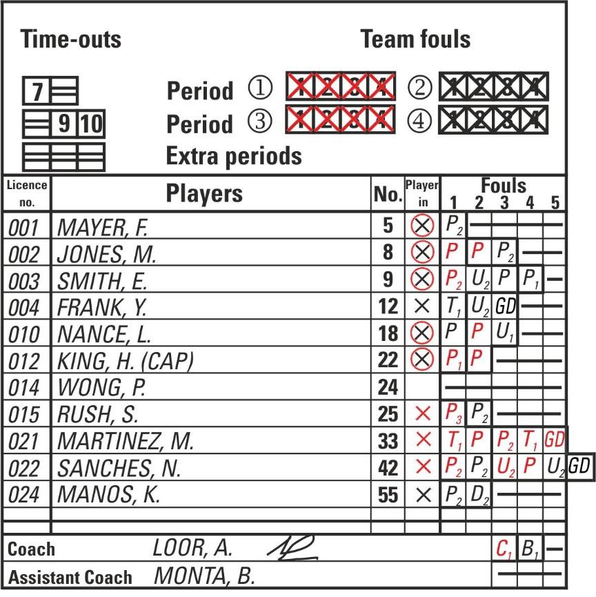 Kuvio 11 Joukkueet pöytäkirjassa (ottelun jälkeen) B.7 Aikalisät B.7.1 Myönnetty aikalisä merkitään kirjoittamalla erän tai jatkoerän peliajan minuuttilukema asianomaiseen ruutuun joukkueen nimen alla.