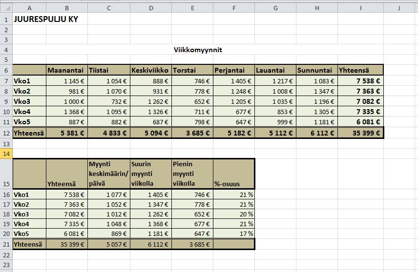 TAULUKKOLASKENTA Tee allaoleva taulukko Laske tarvittavat kaavat: o Yhteensä-sarakkeeseen summa kunkin viikon myynnistä o Yhteensä-riville summa kunkin viikonpäivän myynneistä o Alempaan taulukkoon