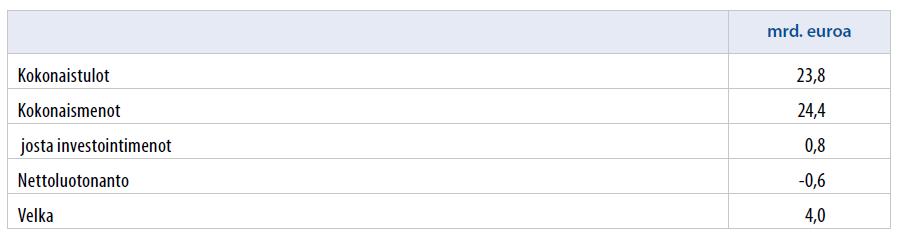 Maakuntatalous 2020 kansantalouden tilinpidon mukaan Maakuntahallinnon rahoitusasema (kokonaistulojen ja menojen erotus) suhteessa BKT:hen on -0,3 % vuonna 2020 ja -0,3 % vuonna 2021. Huom.