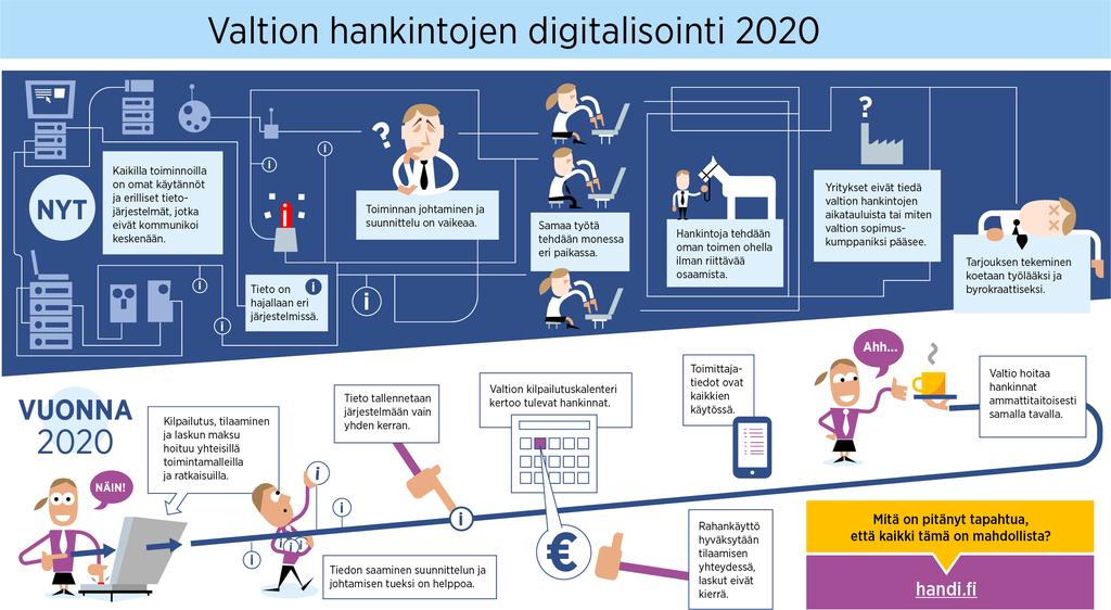 Valtion hankintojen digitalisointi