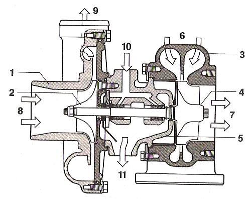 7 KUVA 1. Turboahtimen rakenne (Autoteknillinen taskukirja 2003, 483) Kuvassa olevat merkinnät: 1. ahdin- eli kompressorikotelo 2. ahdinpyörä 3. turbiinin kotelo 4. juoksupyörä 5. laakeripesäke 6.