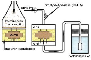 Keernalaatikko täytetään yleisimmin keernatykillä, mutta hiekka voidaan myös helposti juoksevana ravistaa laatikkoon. Kuva 445.