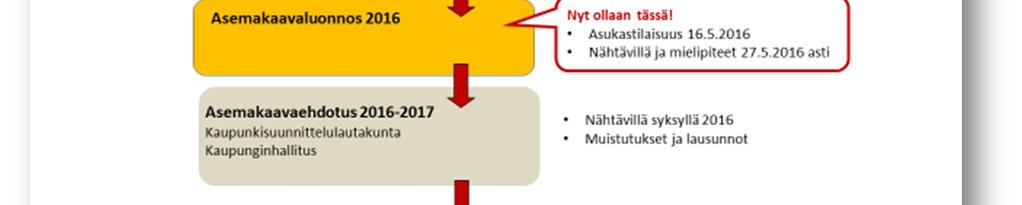 kaupunkisuunnittelulautakuntaan syksyllä 2016, jonka jälkeen se tulee virallisesti