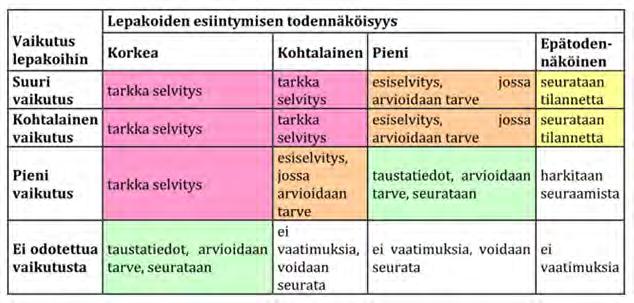 16 4.2 Lepakoiden suojelu Kaikki Suomen lepakkolajit kuuluvat EU:n luontodirektiivin liitteessä IV (a) mainittuihin lajeihin.