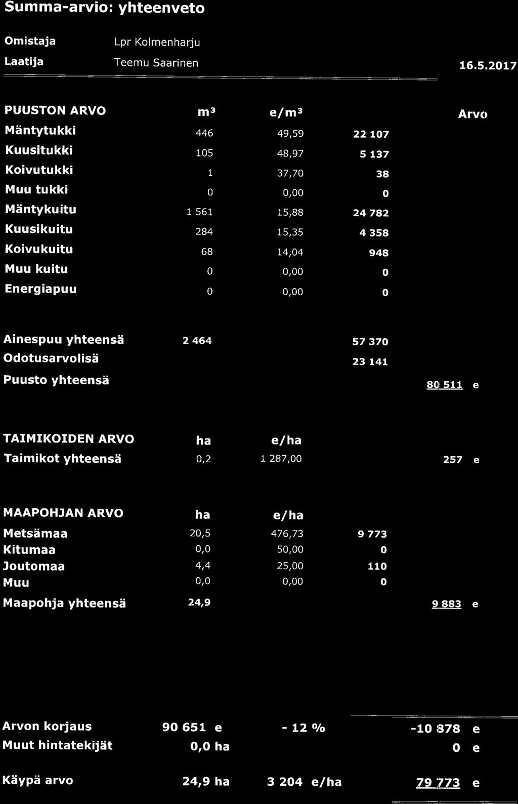 Summa-arvi: yhteenvet Omistaja Laatija Lpr Klmenharju Teemu Saarinen L6.5.