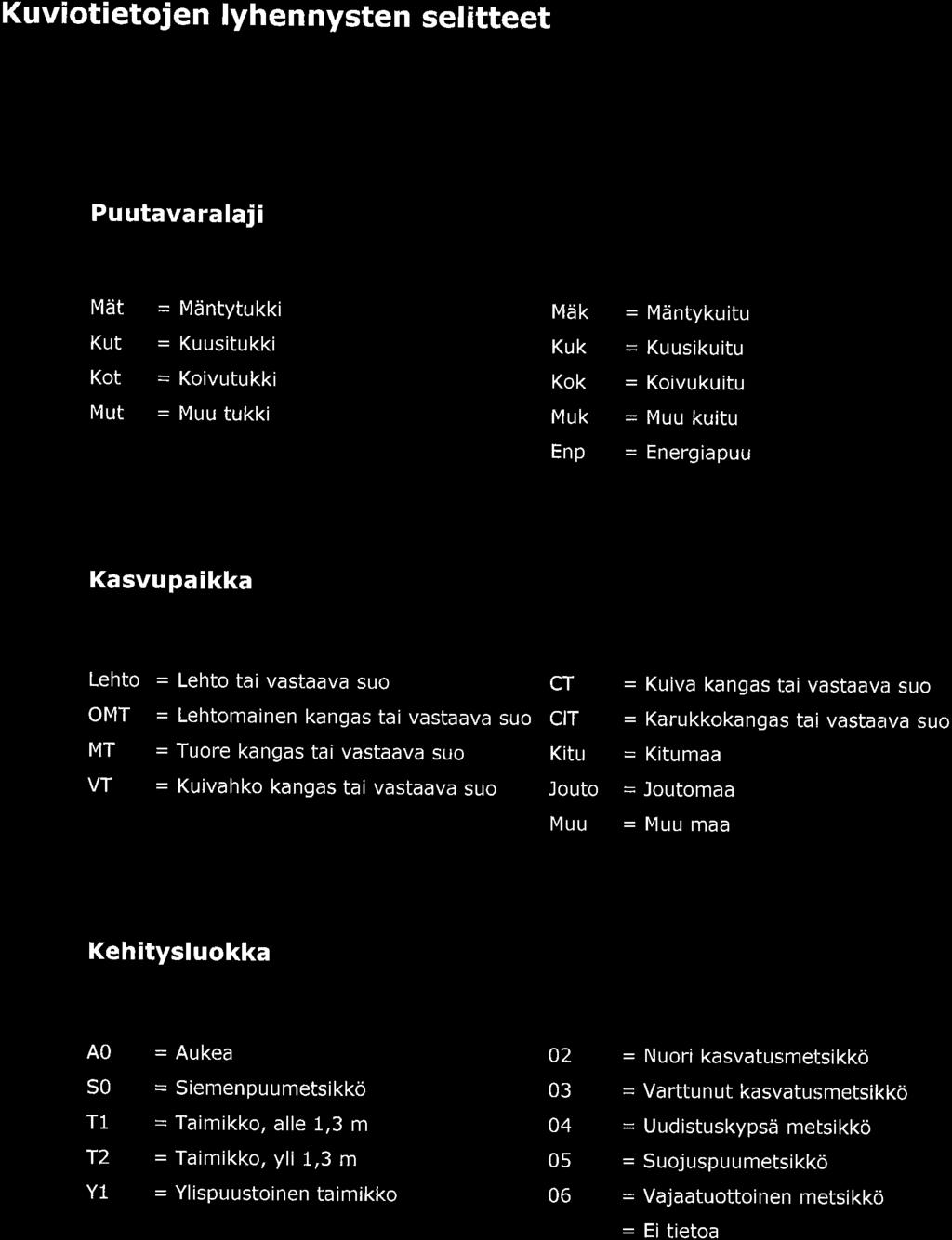 Kuvitietjen lyhennysten selitteet Puutavaralaji Mat Kut Kt Mut Mdntytukki Kuusitukki Kivutukki Muu tukki Miik Kuk Kk Muk Mdntykuitu Kuusikuitu Kivukuitu Muu kuitu Enp Energiapuu Kasvupaikka Leht Leht