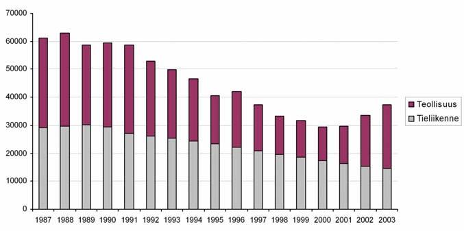 ja vesivoiman niukkuus. Lähes koko 1990-luvun kestäneen hiljaisen kauden jälkeen Inkoon voimalaitoksen käyt- tökapasiteetti on lisääntynyt vuodesta 1998 lähtien (Fortum 2004).