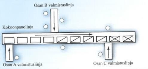 9 4 PROSESSI- JA LAYOUTSUUNNITTELU 4.1 Layouttyypit Layout-termi tarkoittaa tuotantojärjestelmien fyysisten osien sijoittelua tuotantolaitoksessa.