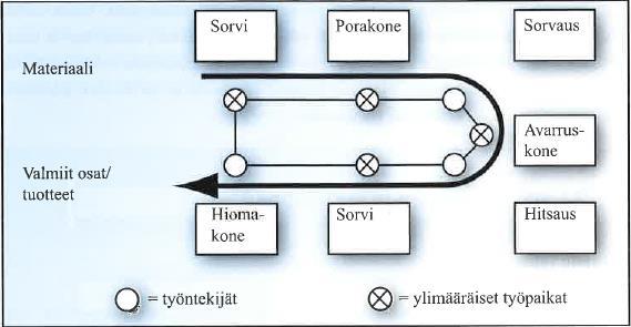 12 4.1.3 Solulayout Solulayoutissa samaan tilaan on asetettu erilaisia koneita ja välineitä, joilla saadaan valmistettua tehokkaasti jotakin tiettyä osaa tai työvaihetta.